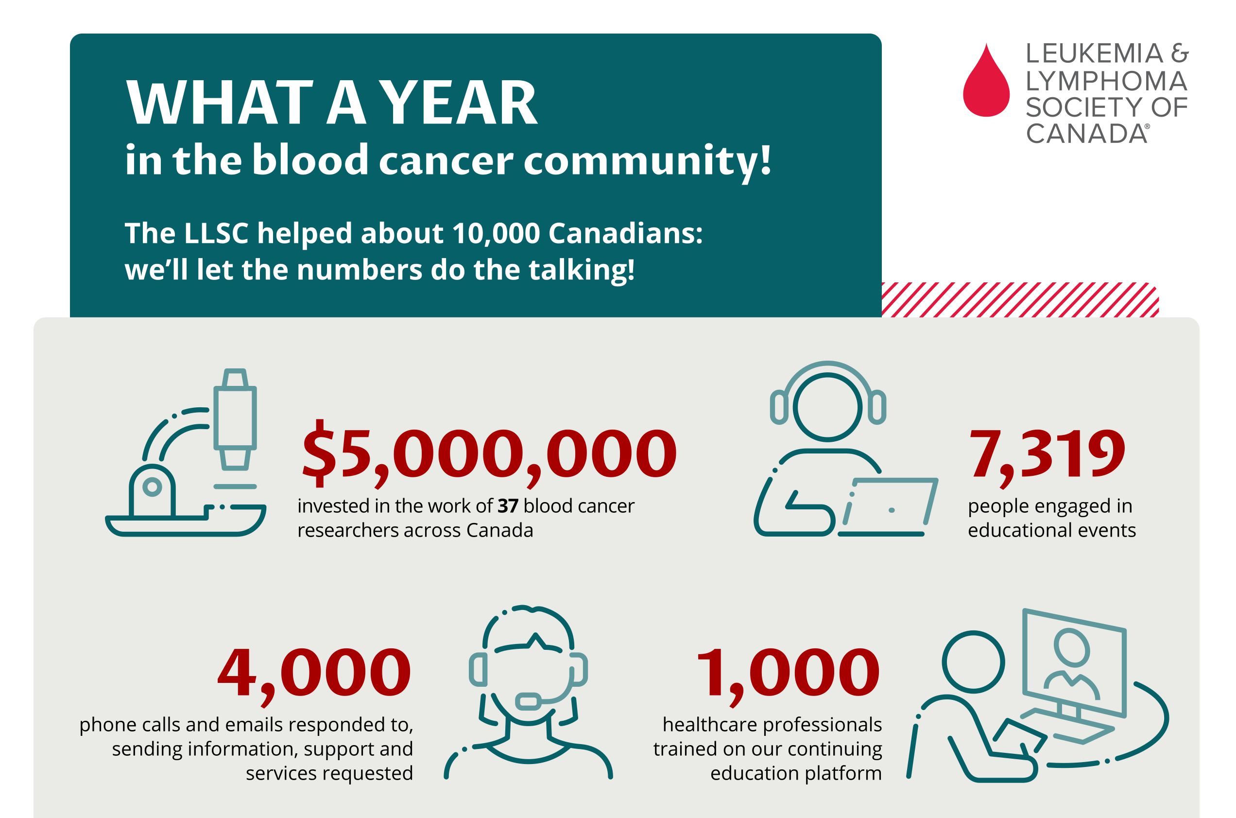 What A Year In The Blood Cancer Community LLS Canada   LLSC Year In Review Stats Infographic Thumbnail Eng 0 