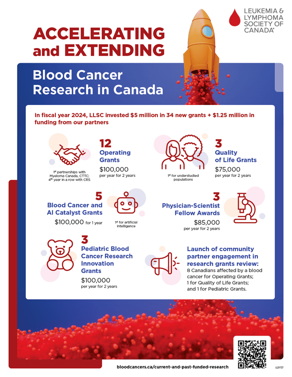 A preview image for the infographic: "Accelerating and extending Blood Cancer Research in Canada"